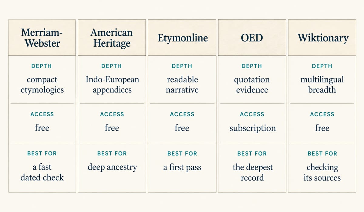 Five reference slips arranged side by side, each summarising one dictionary’s depth, access and best first use