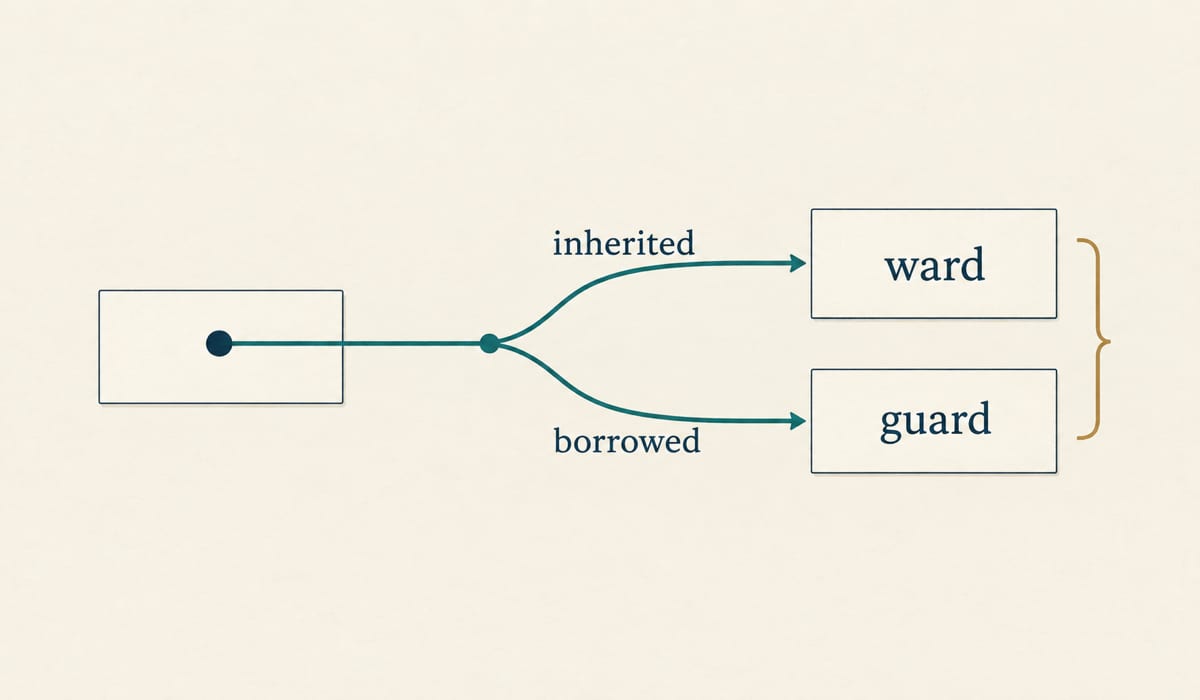 One Germanic word-family branches into inherited ward and borrowed guard, joined by a bracket.