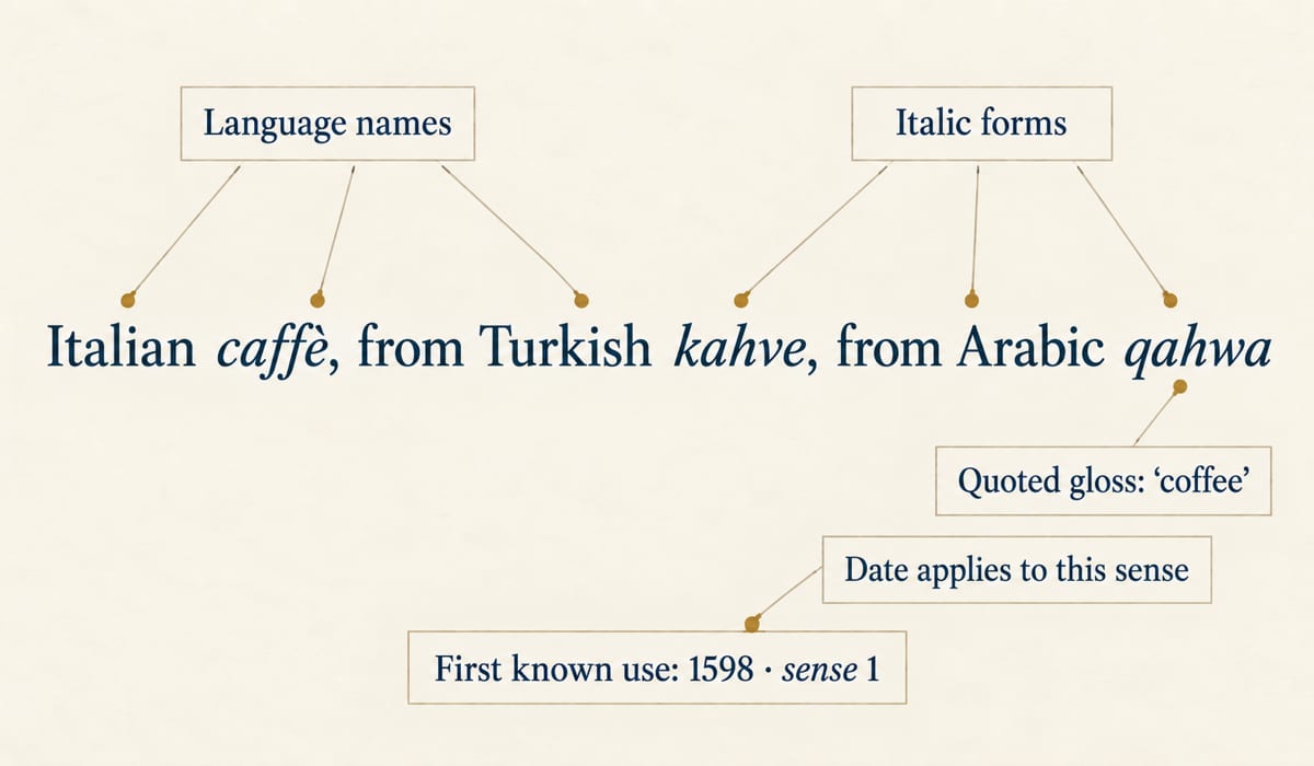 A labelled breakdown of a dictionary etymology line showing language names, italic forms and date conventions