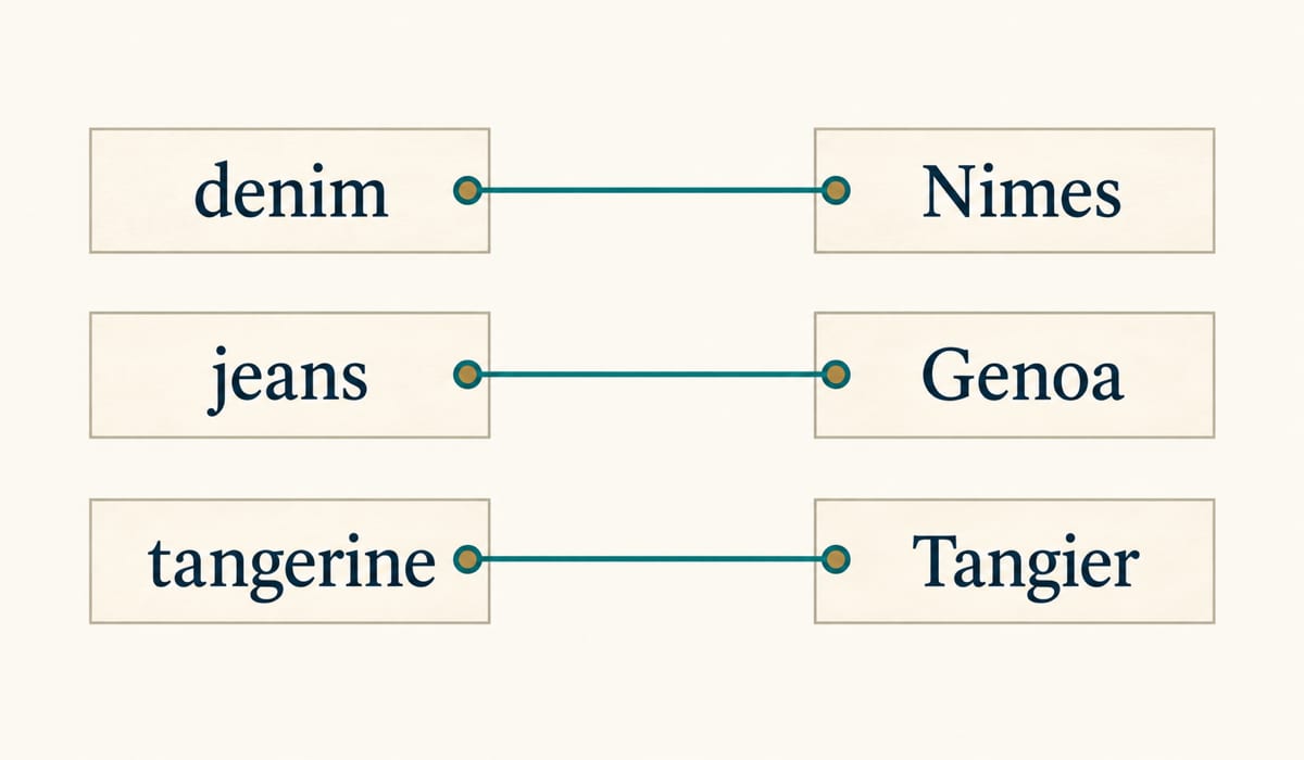 Three word slips — denim, jeans and tangerine — each linked to a slip naming its city: Nimes, Genoa and Tangier